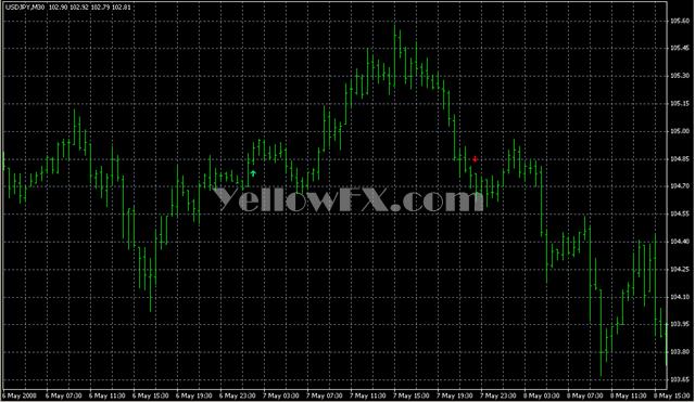 SMMA Crossover Signal Indicator