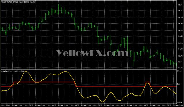 SmPriceBend T01 Indicator