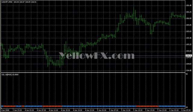 SSL fast sBar mtf Forex Indicator