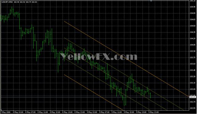 Standard Deviation Channels Forex Indicator