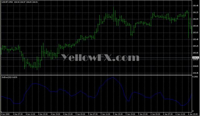 StdDev Indicator