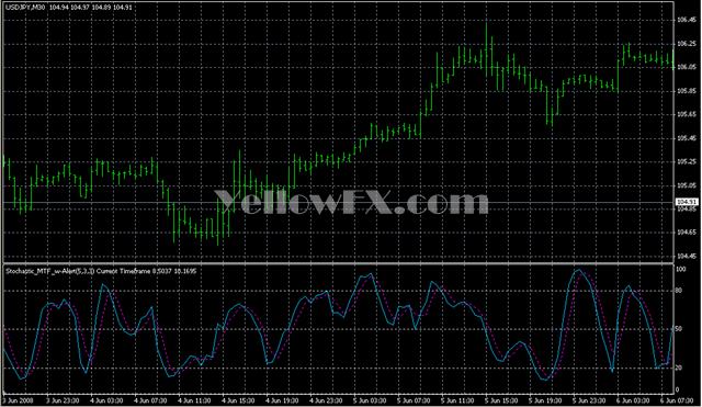 Stochastic MTF w Alert Indicator