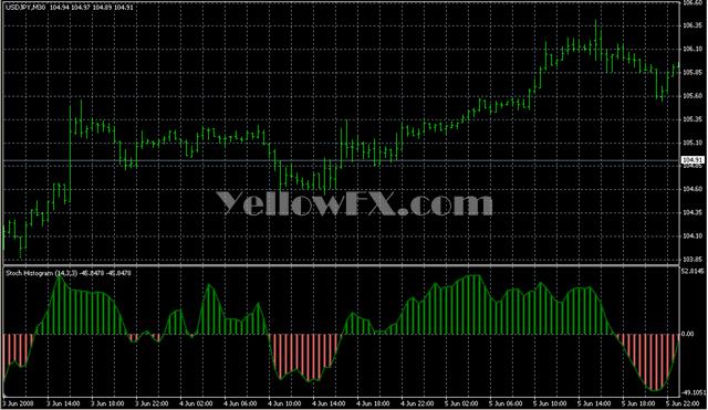 StochHistogram Forex Indicator