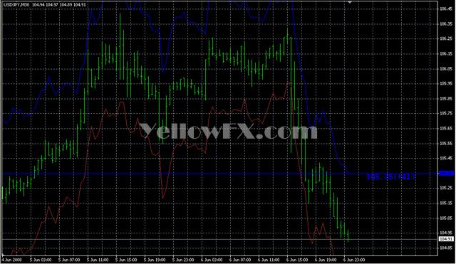 StopATR auto Indicator