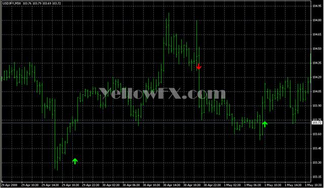 stopreversal Forex Indicator