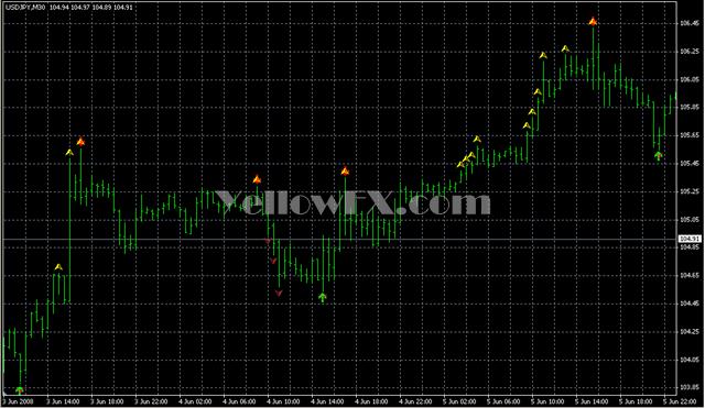 super signals Test Indicator