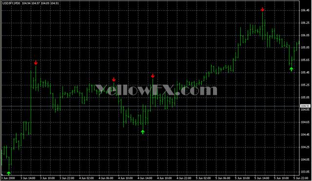 super signals v2a Indicator