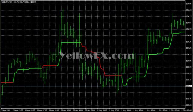 Super Trend2 Indicator