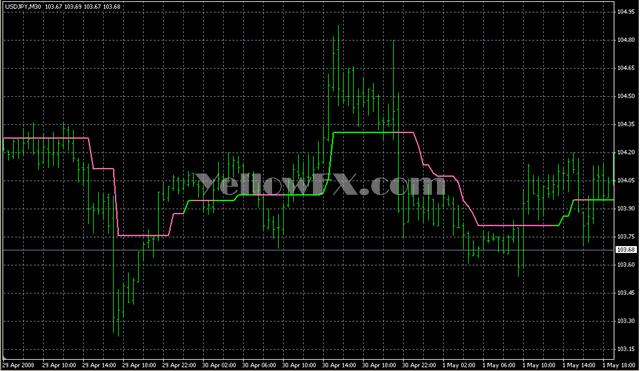 Supertrend1 Indicator