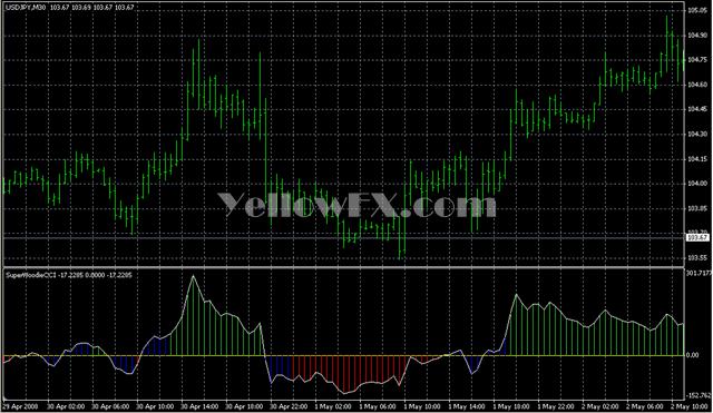 SuperWoodieCCI Forex Indicator