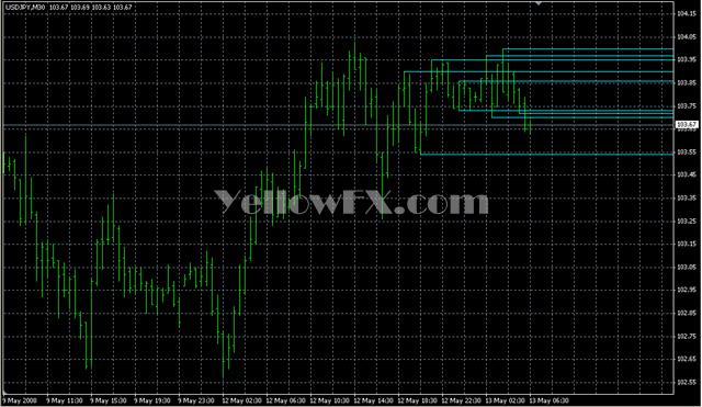 Support Resistance Indicator