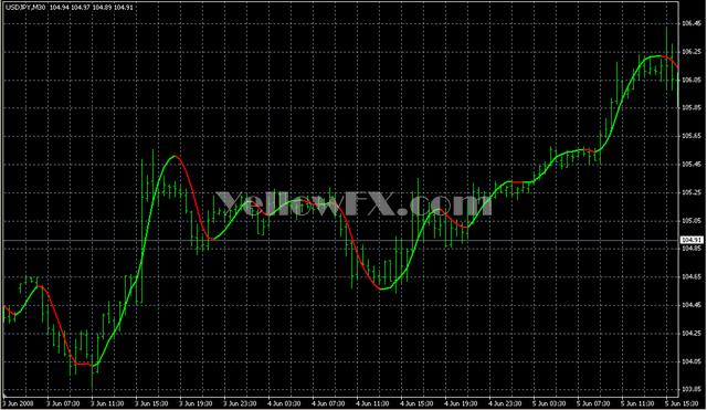 T S R Signal Line Forex Indicator