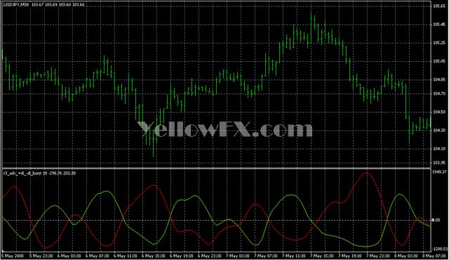 t3 adx didi burst Indicator