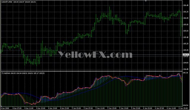 T3 ALPHA Indicator