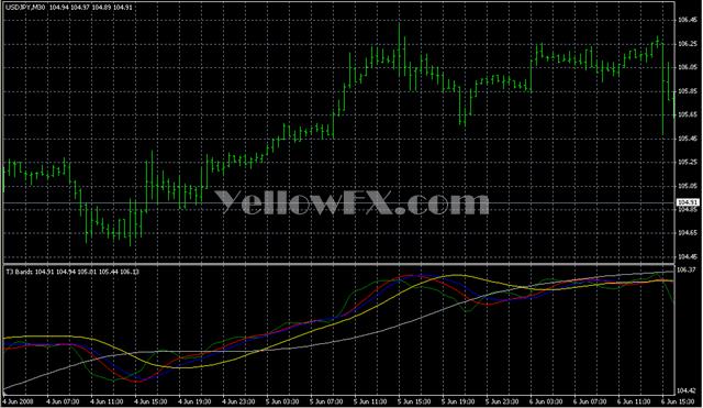 T3 Bands2 Indicator