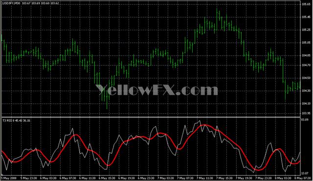 T3 RSI Indicator