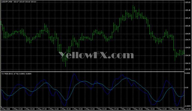 T3 TRIX ROC of T6 Forex Indicator