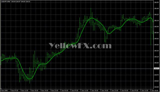 T3MA Nick Indicator