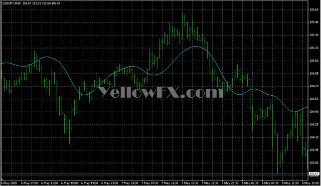 T3MA Forex Indicator