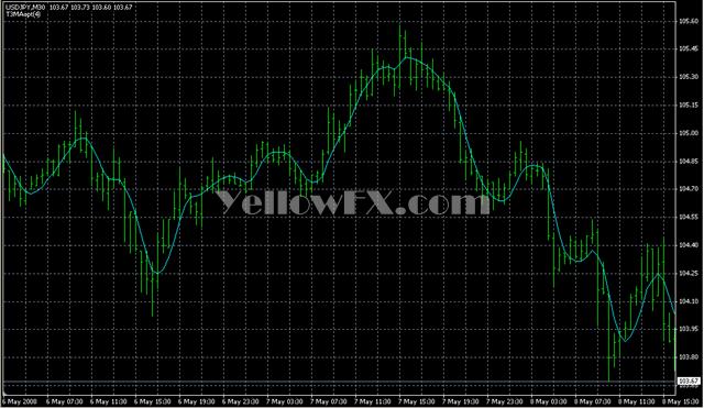 T3MAopt Indicator