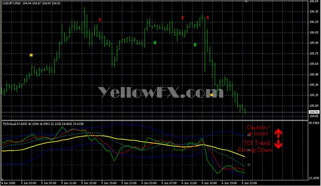 TDI With Alerts Forex Indicator