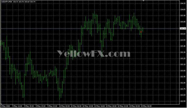 test5 5ticks Forex Indicator