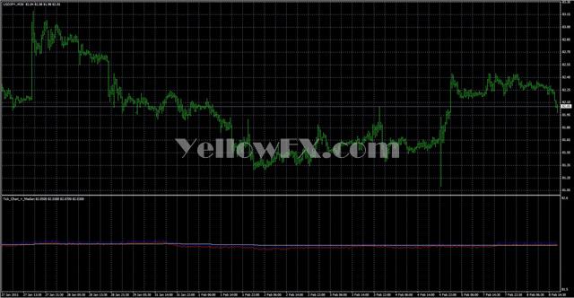 Tick ChartMedian Forex Indicator