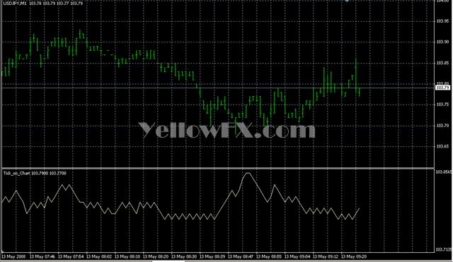 Tick on Chart Forex Indicator