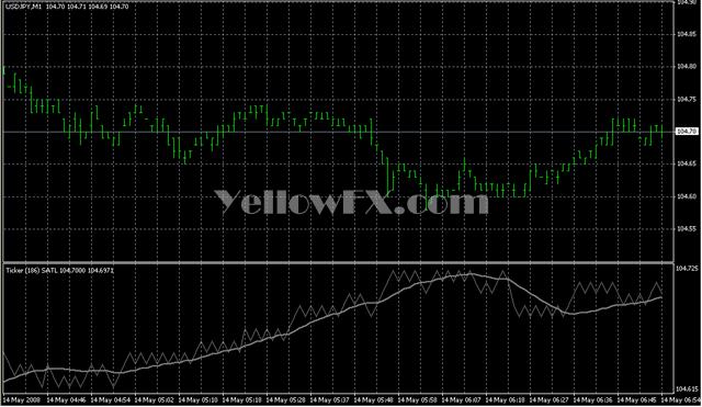 Ticker SATL Indicator