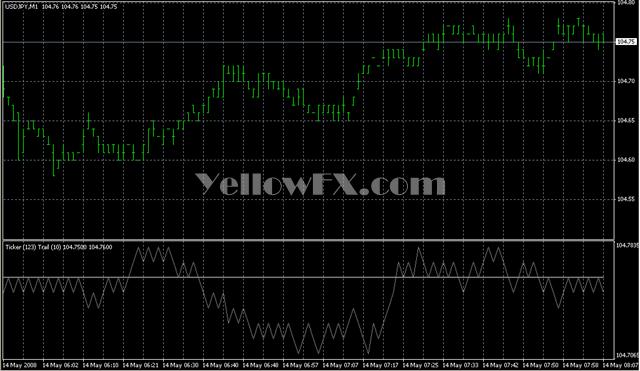 Ticker Trail Indicator