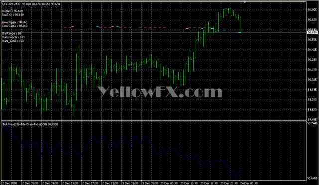 TickPrice Forex Indicator