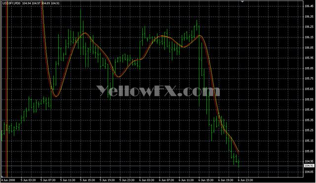 TradePrice T03 Indicator