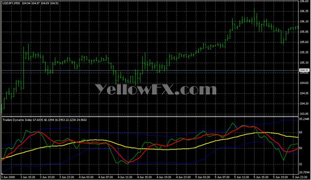 Traders Dynamic Index Forex Indicator