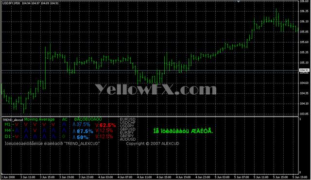 TREND alexcud Forex Indicator