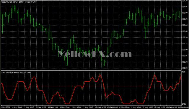 Trend SMC v2 Indicator