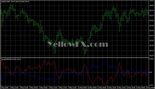 Trend23SEP05 Indicator