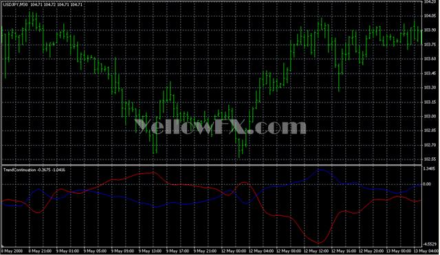 TrendContinuation Forex Indicator