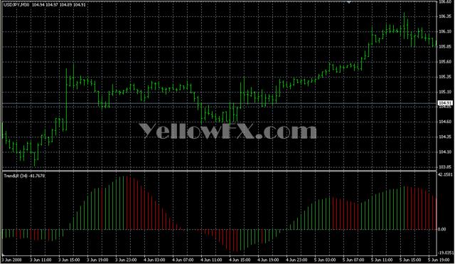 TrendLinearReg Indicator