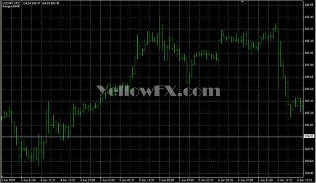 TrendLineRange Forex Indicator