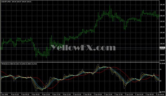 TRSI L Indicator