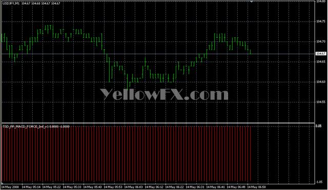 TSD PP MACD FORCE Ind v1 Forex Indicator