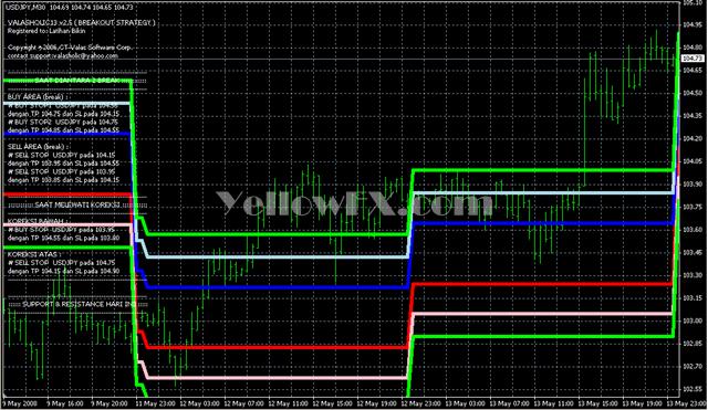 valasholic13 BreakOutch Indicator