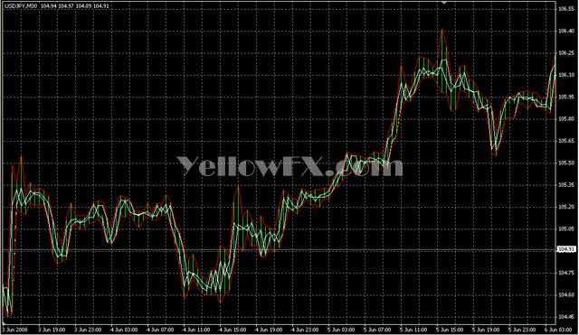 VininI ConstTickPriceM Indicator