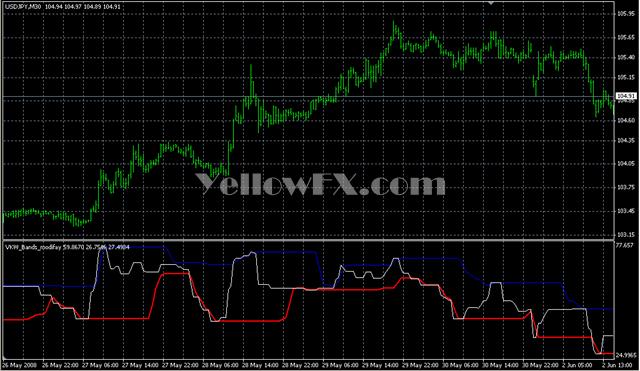 VKW Bands modifay Indicator