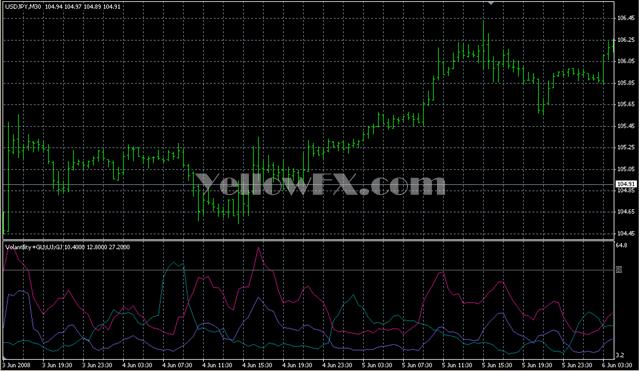 Volatility 3 pairs Indicator