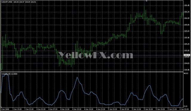 Volatility2 Forex Indicator