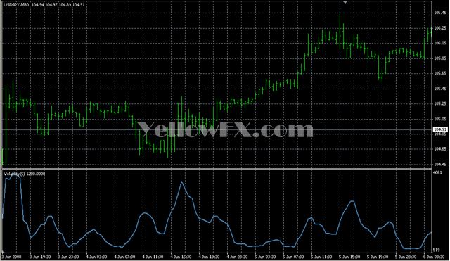 Volatility4 Forex Indicator