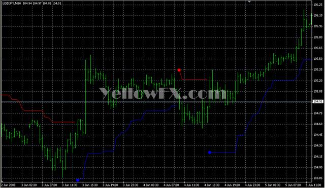 VoltyChannel Stop v2 1M Indicator