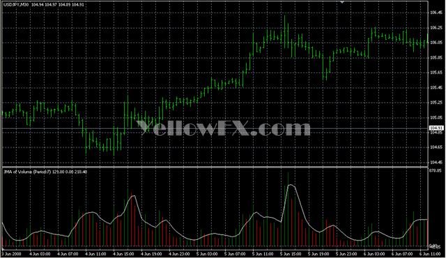 Volume JMA Option1 Indicator