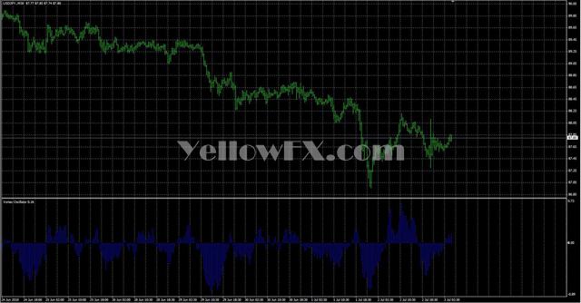 Vortex Oscillator Forex Indicator